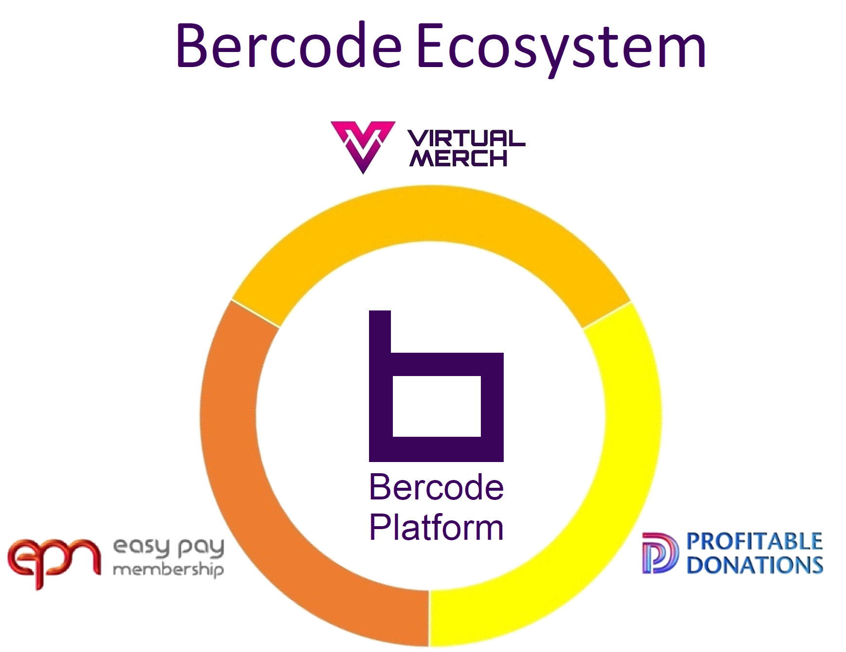 Bercode Ecosystem