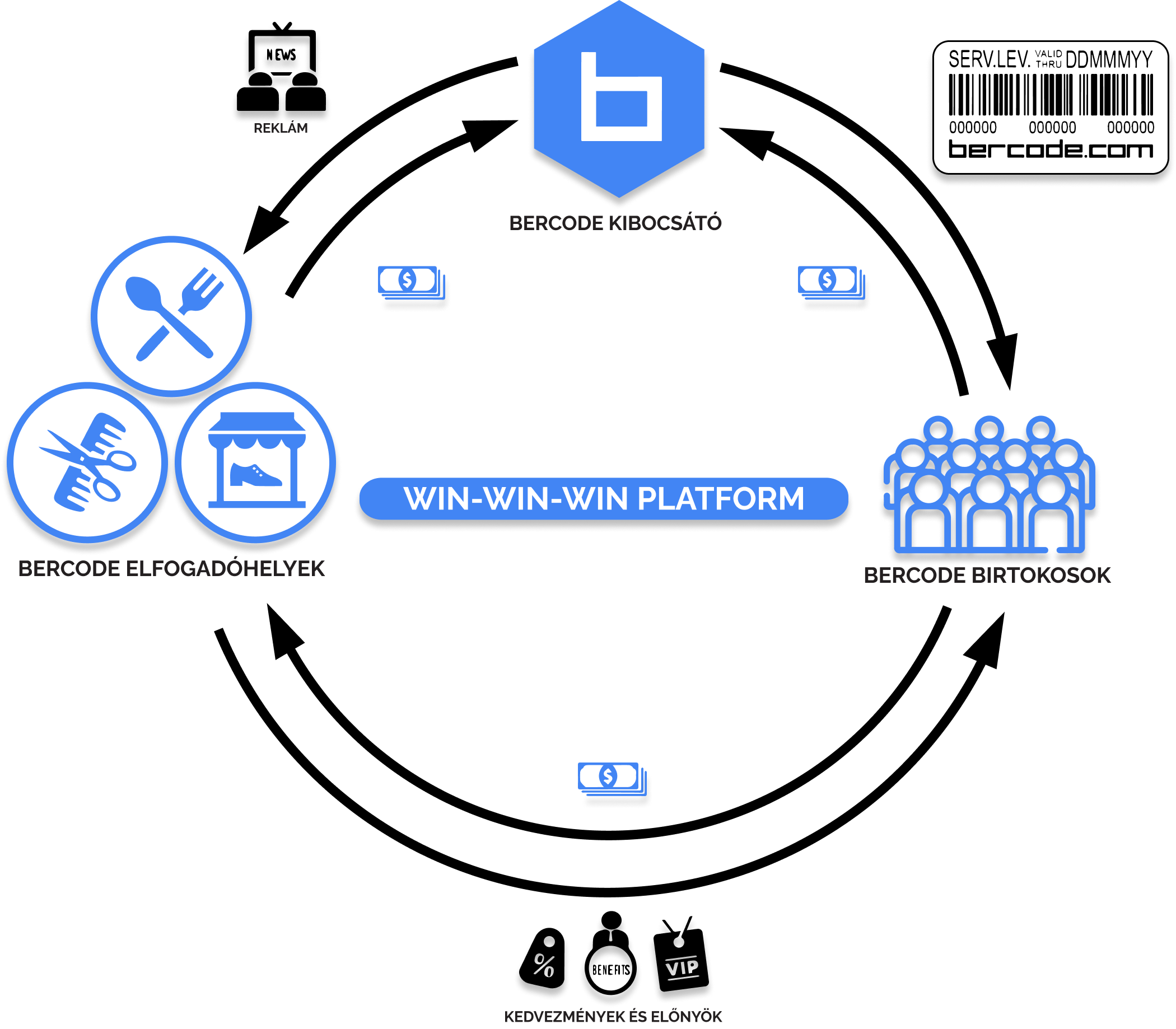 Bercode Win-Win-Win